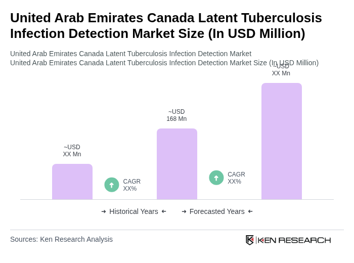 United Arab Emirates Canada Latent Tuberculosis Infection Detection Market Size